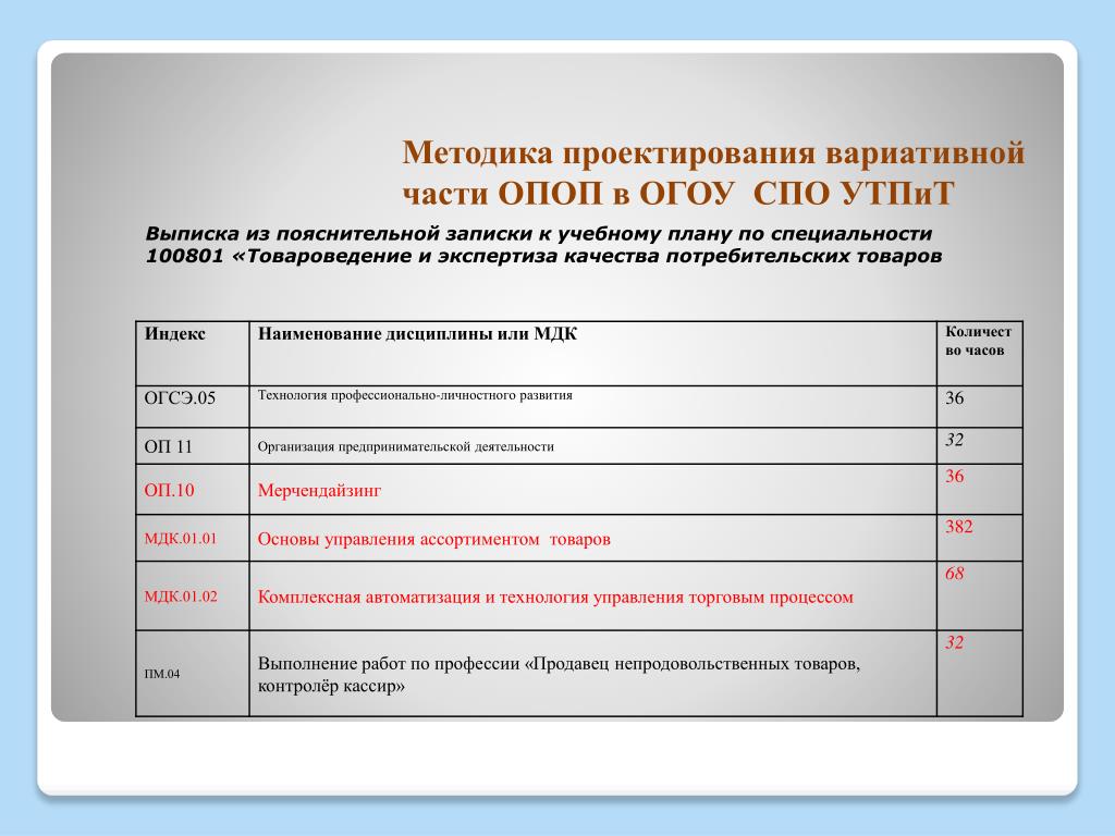 PPT - Подходы к разработке и реализации вариативной составляющей основных профес