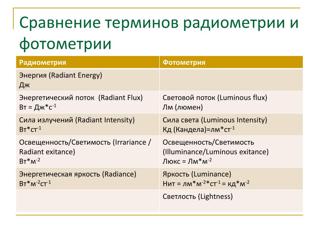 Термин сходство. Термин сравнение. Основные методы радиометрии. Радиометрия и световые измерения. Радиометрия и фотометрия.