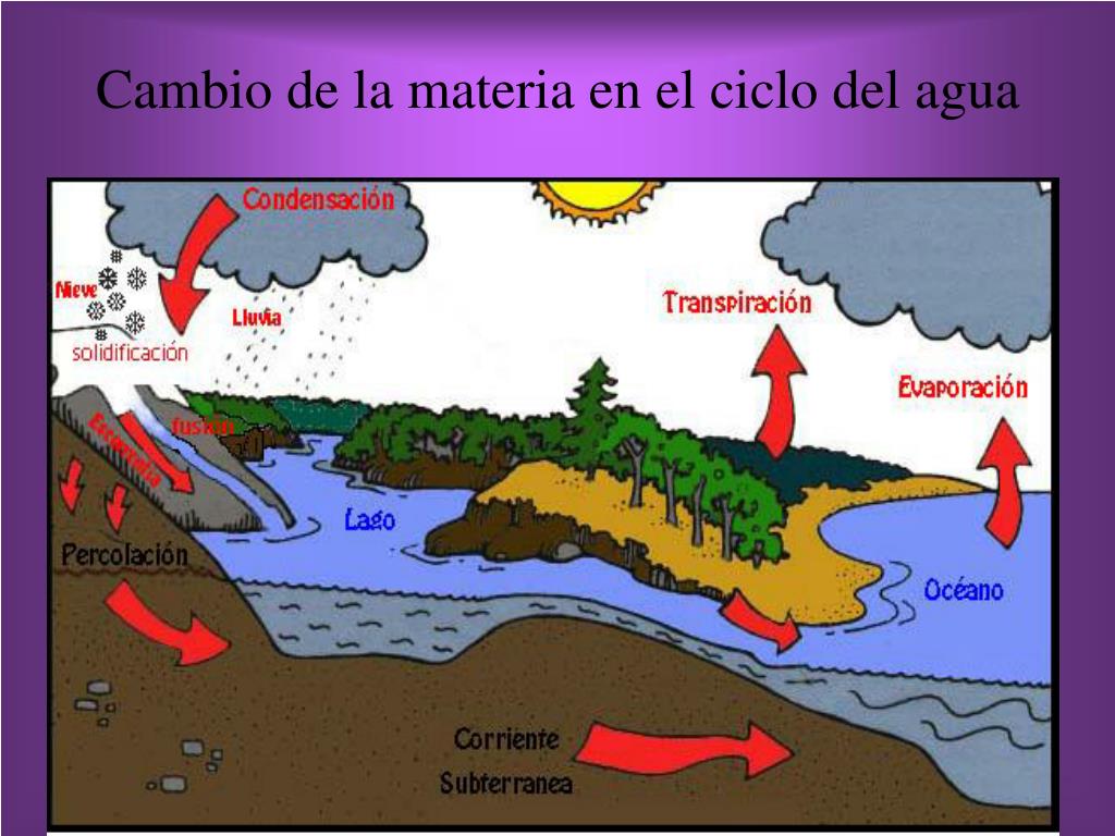 PPT Estados de agregación de la materia y sus cambios