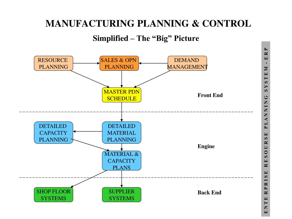 PPT - MANUFACTURING PLANNING & CONTROL PowerPoint Presentation, free  download - ID:933900
