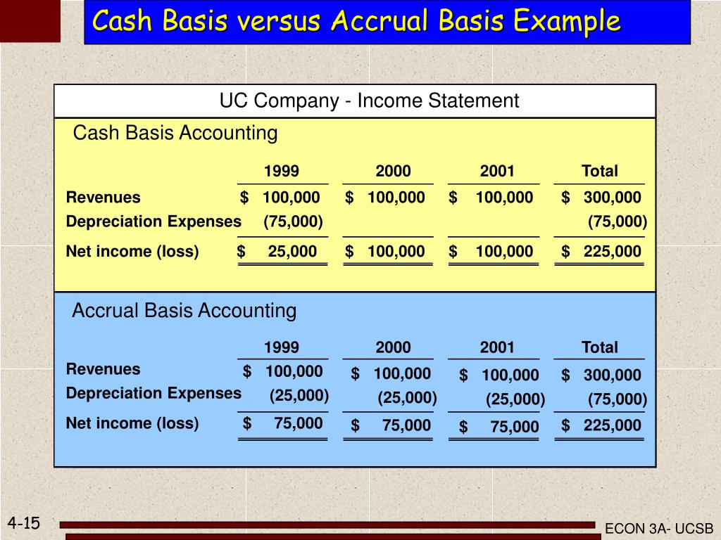 Cash accounting. Accrual method. Cash and Accrual methods. Accrual basis. Cash basis Accounting and Accrual basis Accounting.