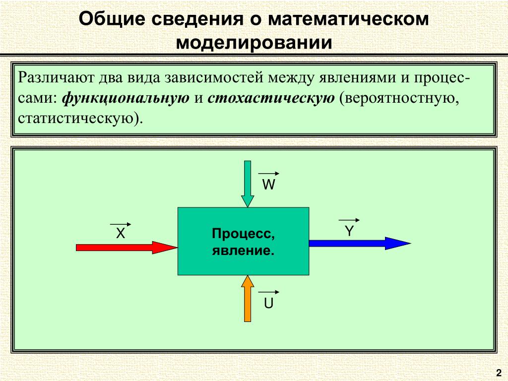 Математическое моделирование явлений и процессов. Функциональная и стохастическая зависимость. Функциональная связь и стохастическая зависимость. Функциональная схема стохастическая. Вероятностный характер экономических явлений и процессов.