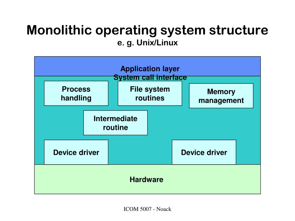 Diagram Of Monolithic Structure Of Operating System Monolith