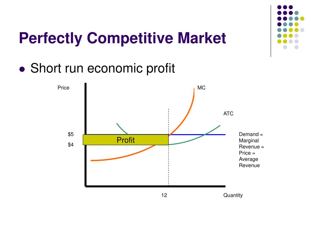 case study of perfectly competitive market