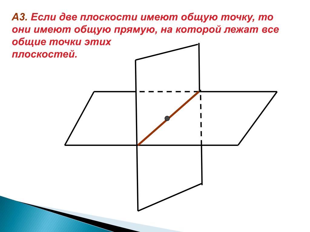 Любые две различные прямые имеют общую точку. Если две плоскости имеют общую точку. Если две плоскости не имеют общих точек то.