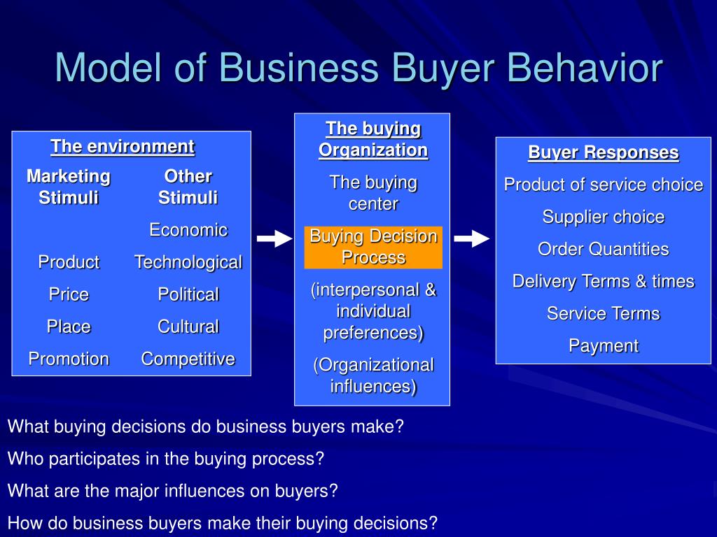 business plan buyer behavior