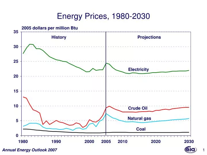 energy prices 1980 2030 n.