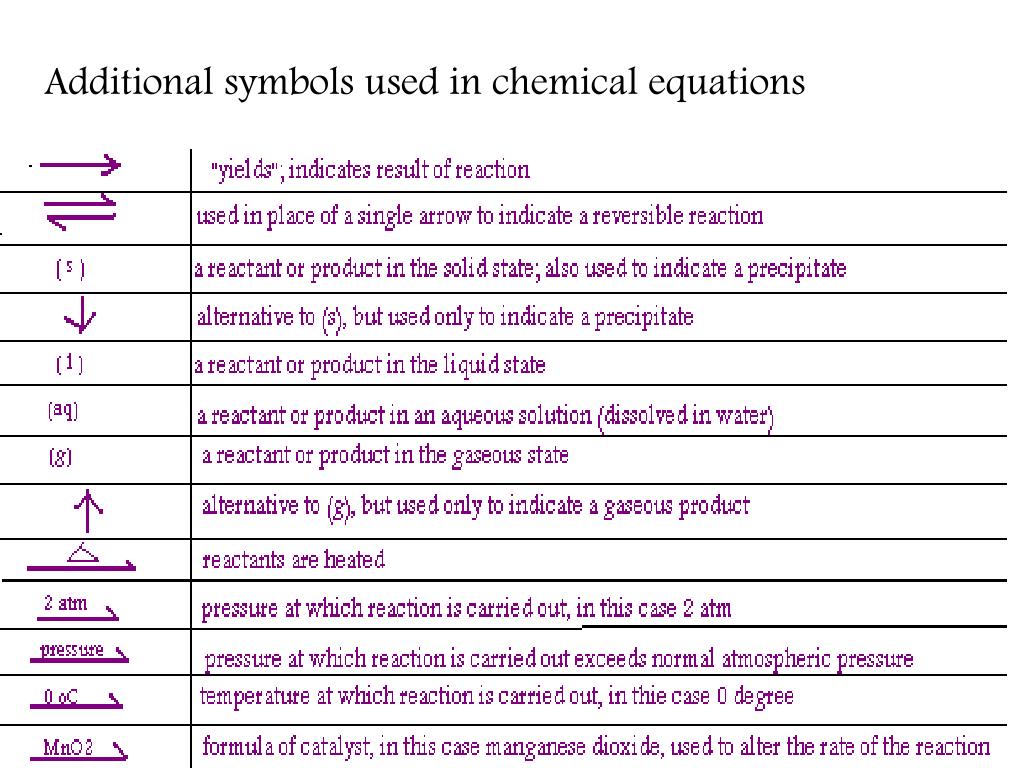 Chemistry Equation Symbols chemistry-equation-symbols