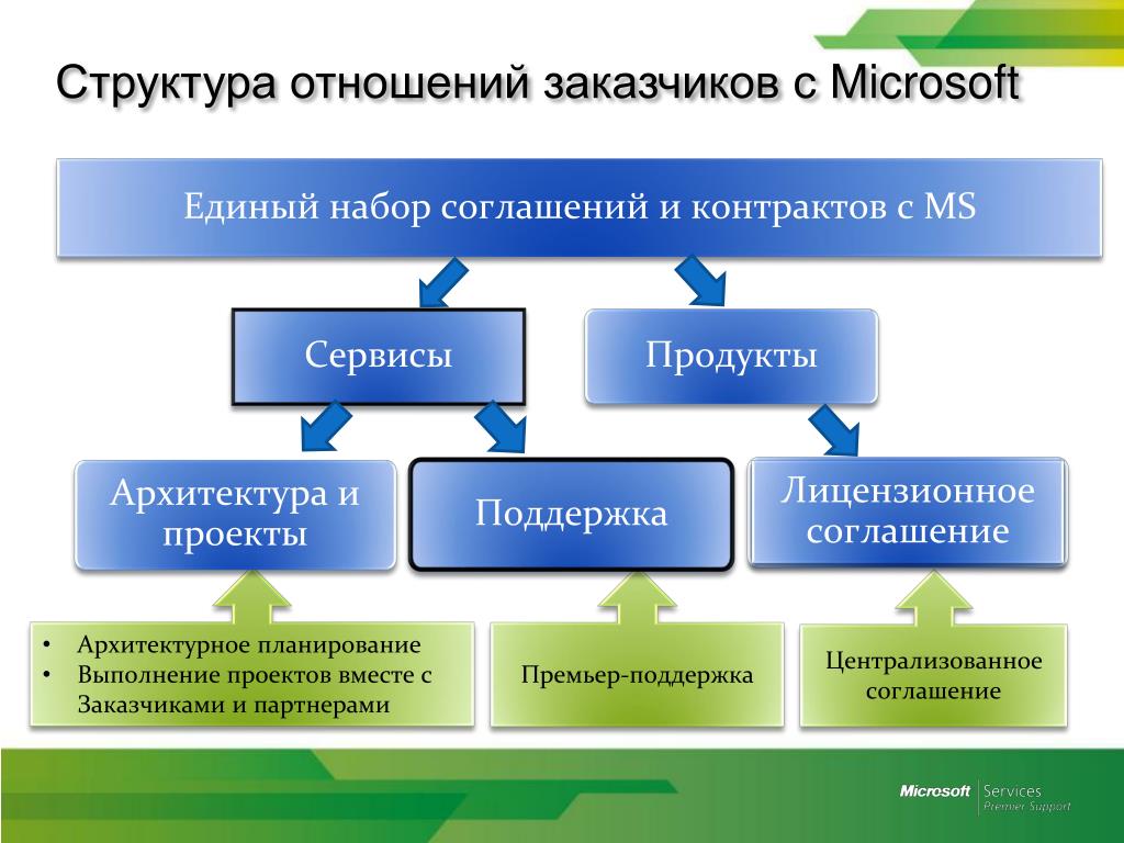 Структуры взаимоотношений. Структура Майкрософт. Структура отношений. Структура консультационного проекта. Структура консалтингового проекта.