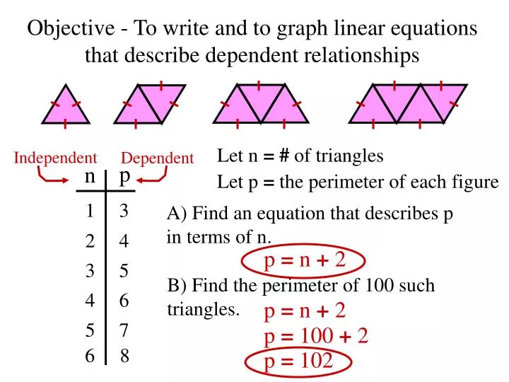 PPT Objective To write and to graph linear equations that describe