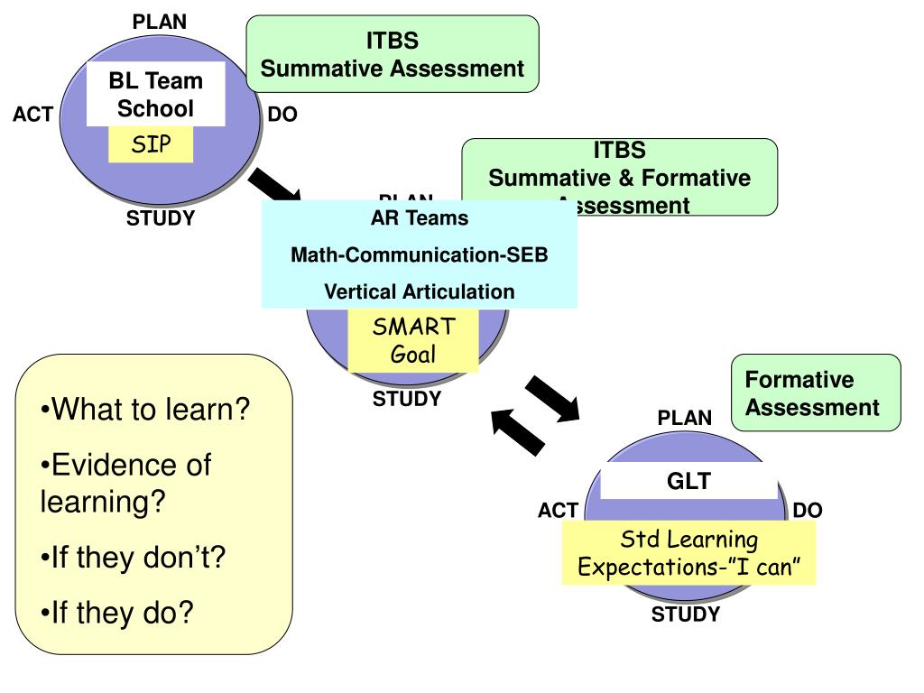 PPT - Continuous Improvement in Professional Learning Community ...