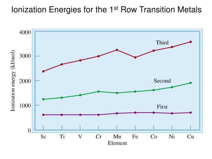 PPT - Transition Metal Chemistry and Coordination Compounds PowerPoint ...