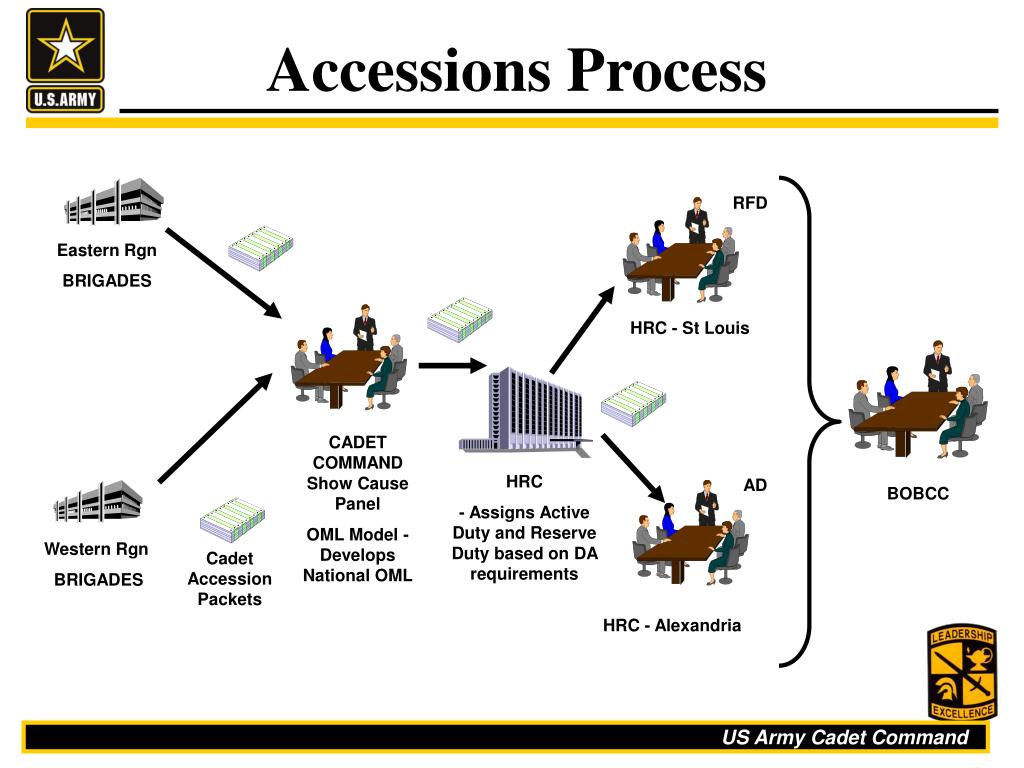 PPT Accessions Process PowerPoint Presentation, free download ID963125