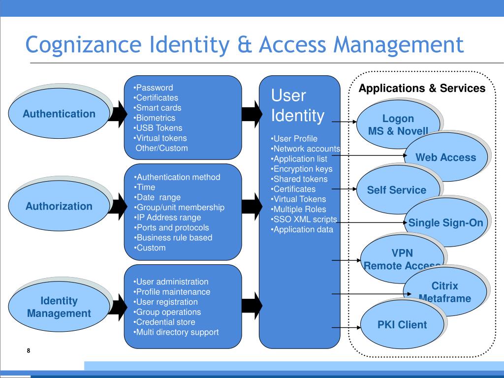 Identity access. Identity and access Management. Identity and access Management как работает. User Management access. Identity and access Management icon.