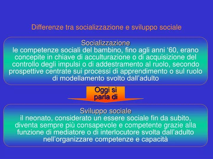 PPT - Differenze tra socializzazione e sviluppo sociale PowerPoint