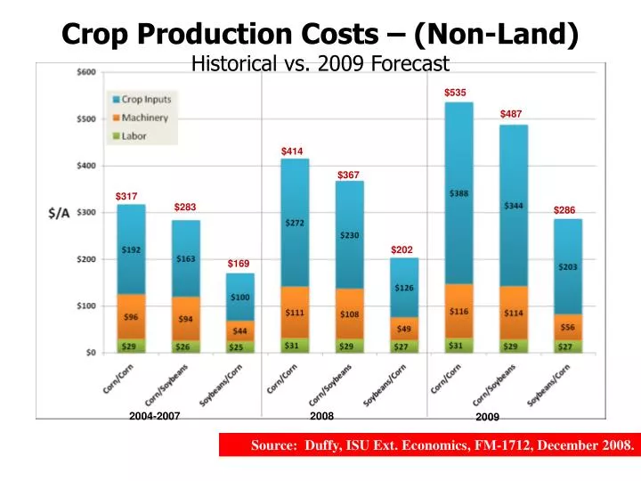 crop production costs non land historical vs 2009 forecast n.