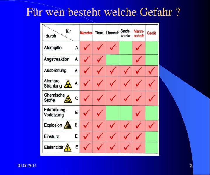 PPT - Gefahren der Einsatzstelle PowerPoint Presentation - ID:966671