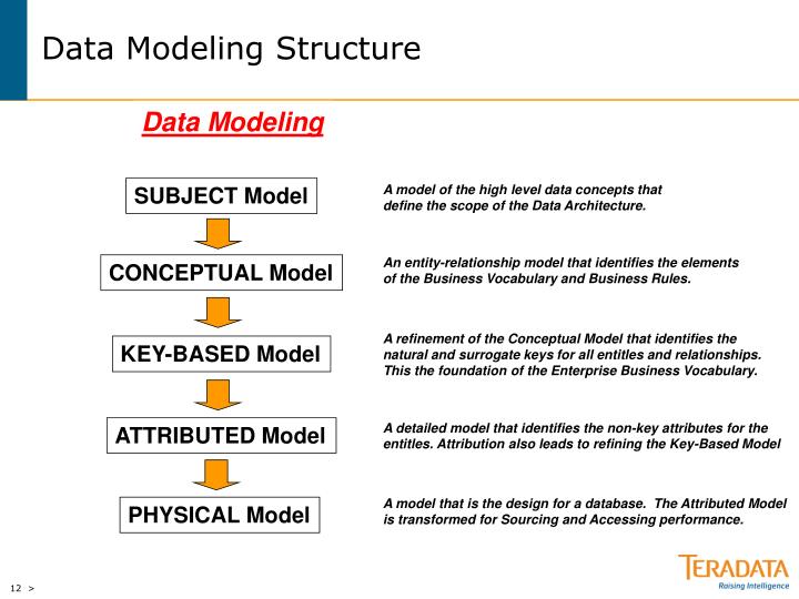 PPT - Logical Data Models for Agile BI PowerPoint Presentation - ID:967041