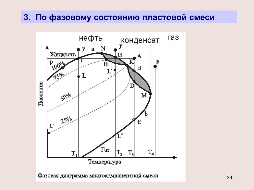 Фазовому состоянию жидкость. Фазовая диаграмма многокомпонентной смеси. Фазовая диаграмма ГАЗ конденсат. Диаграмма фазового состояния ГАЗ конденсат. Фазовая диаграмма газоконденсатной системы.