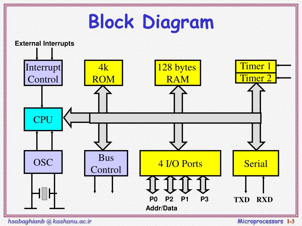Block Diagram Of 8051 Microcontroller