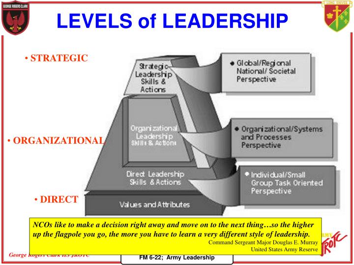 Direct Leadership Army 4 PPT ARMY LEADERSHIP Confident, & Agile” FM 622 (22100