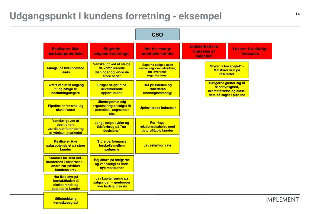 PPT Solution Selling™ Løsningssalg I Teori Og Praksis