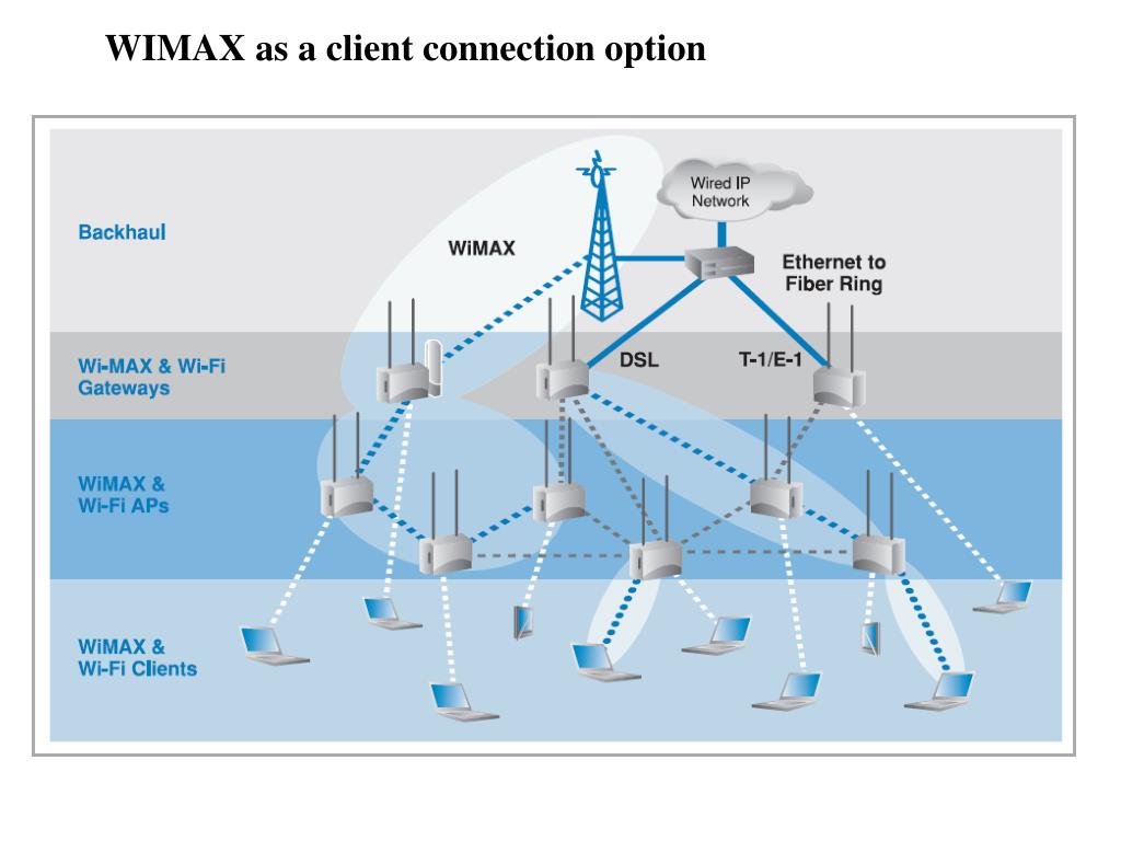 Организация беспроводной сети. WIMAX (IEEE 802.16). Технология беспроводной связи WIMAX схема. Беспроводные технологии Wi-Max.. Беспроводная сеть Wi Fi Wi Max.