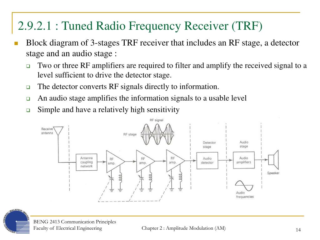 Consignee перевод. Radio Frequency Receiver. Frequency Modulation Receiver Network. . Multiple Frequency Receiver. Sideband как подключить.