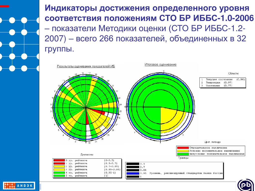 Сто бр 1.0. Стандарт банка России СТО бр ИББС-1.0-2014. СТО бр ИББС диаграмма оценки. Стандартов банка России СТО бр. Оценка безопасности организации по СТО что это.