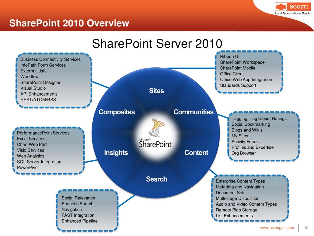 sharepoint presentation ppt
