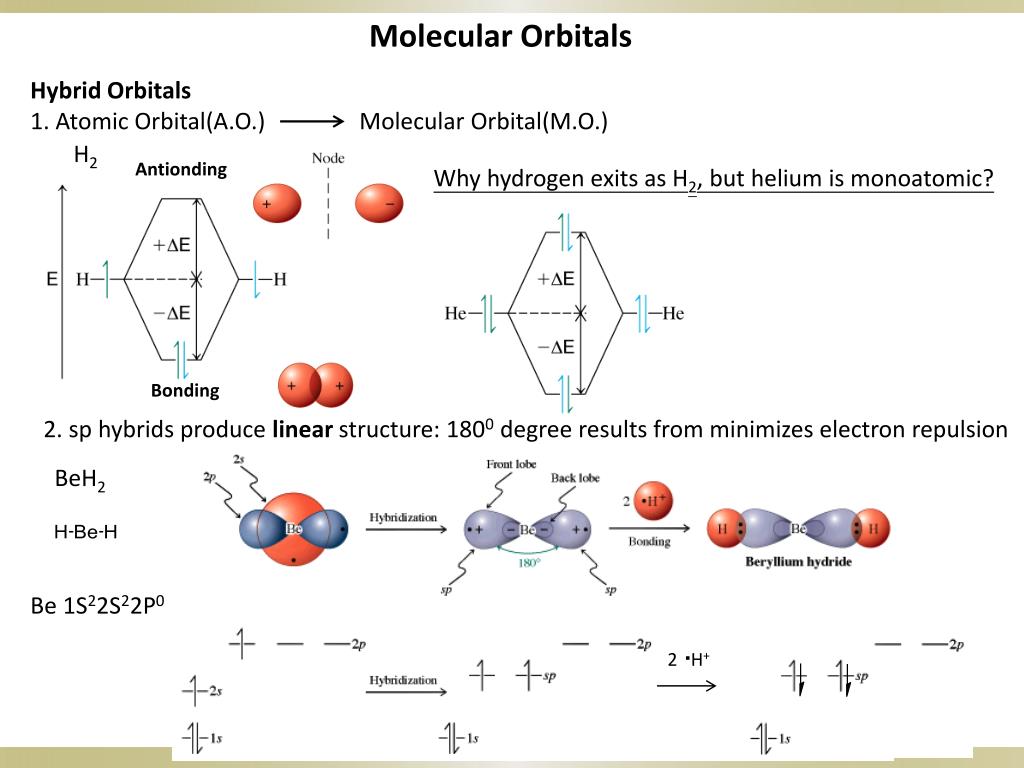 Hybrid Orbitals 1. Atomic Orbital(A.O.) Molecular Orbital(M.O.) H2 Antiondi...