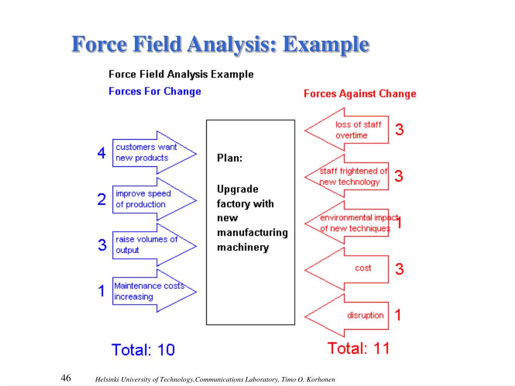 Compel перевод. Force field Analysis. Technique of Force field Analysis. Kurt Lewin’s Force field Analysis. Change and Development примеры.