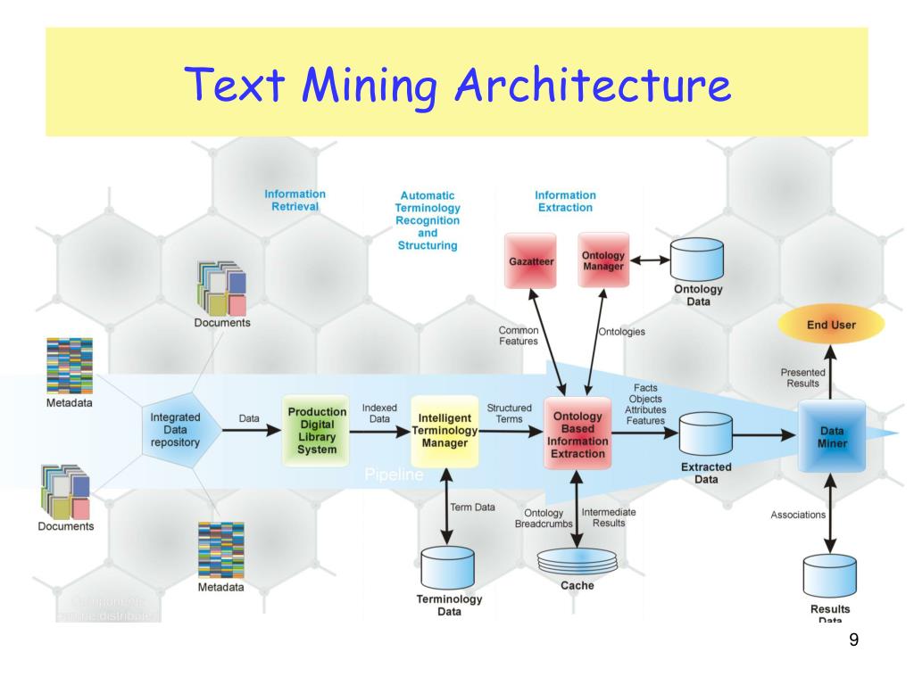 Этапы text Mining. Картинка process Mining для презентации. Process Mining визуализация сервисы. Текст майнинг единицы анализа.