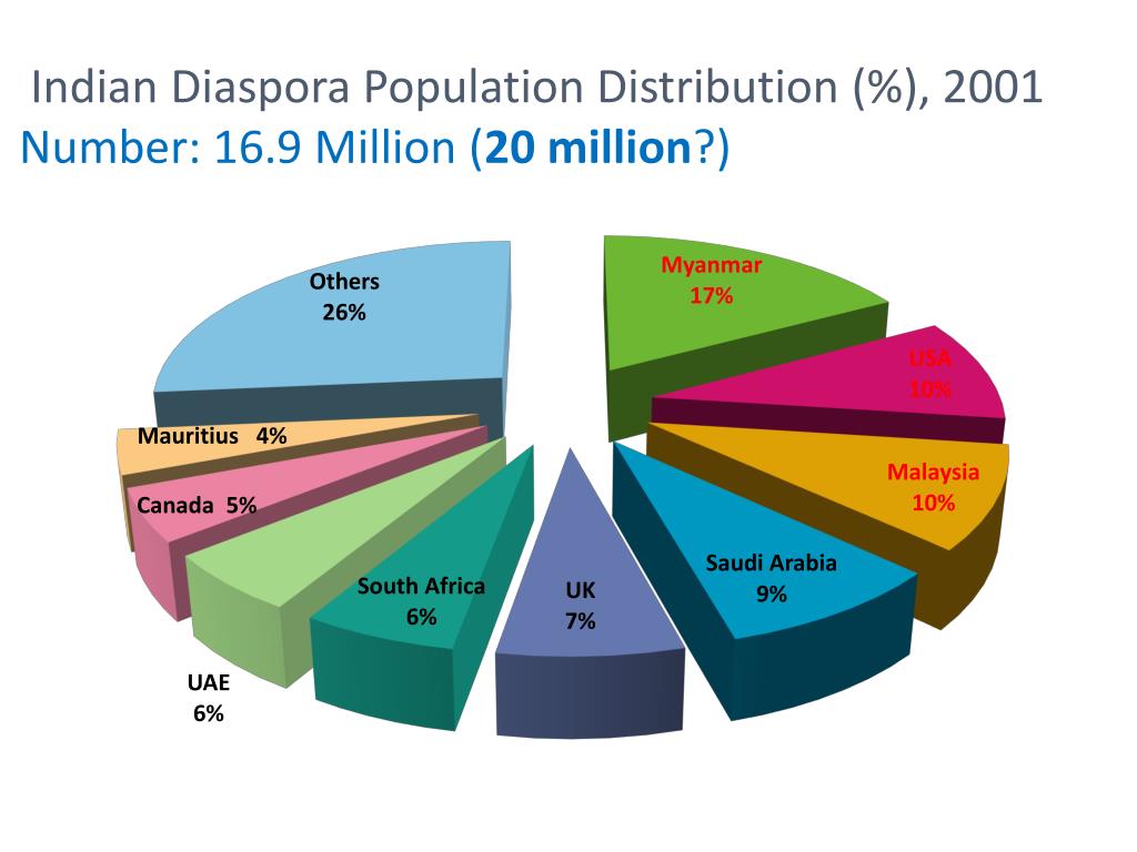 Indian Diaspora Population Distribution 2001 Number 16 9 Million 20 Million L 