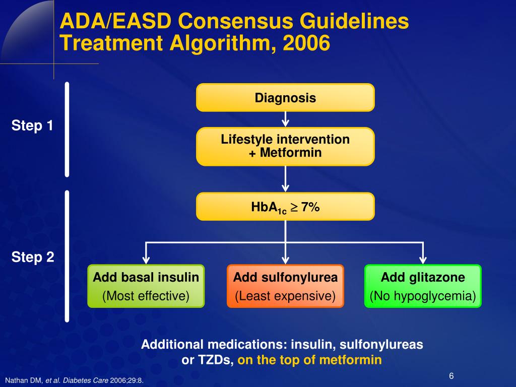 Алгоритм консенсуса. Ada/EASD 2022 использование сахароснижающей терапии. Inhibited Raas. Beijing consensus Guidelines.