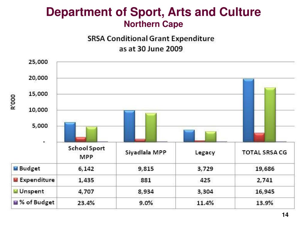 PPT Department of Sport, Arts and Culture Northern Cape PowerPoint