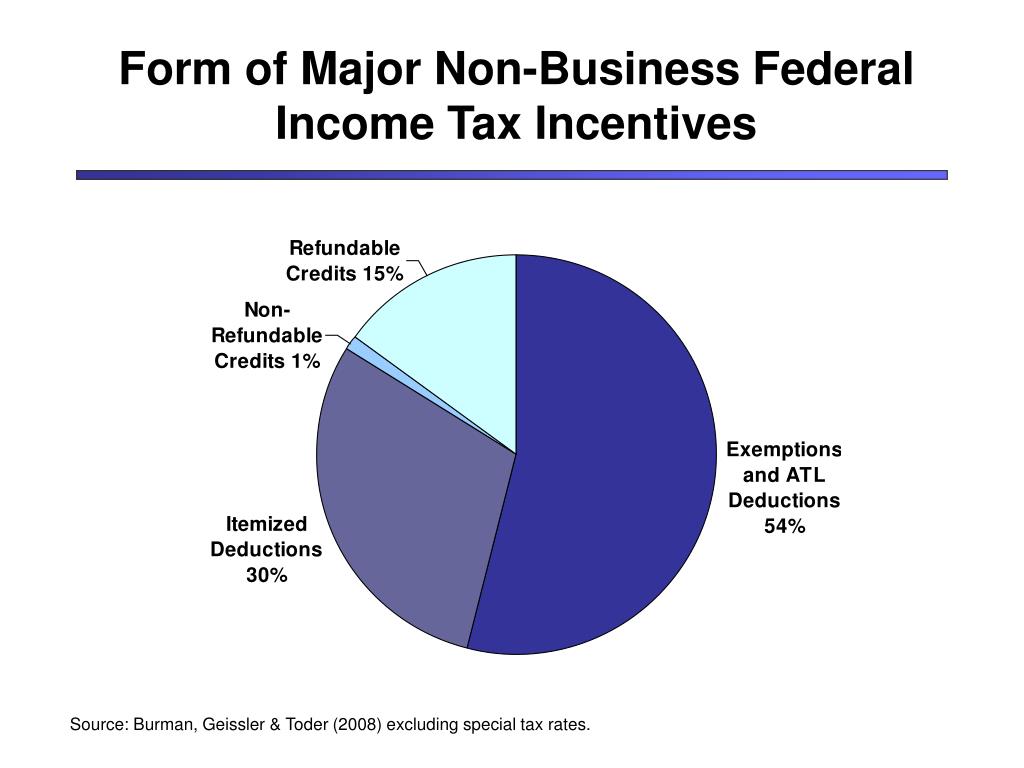 Ppt Getting More From Tax Incentives When And How Should Tax