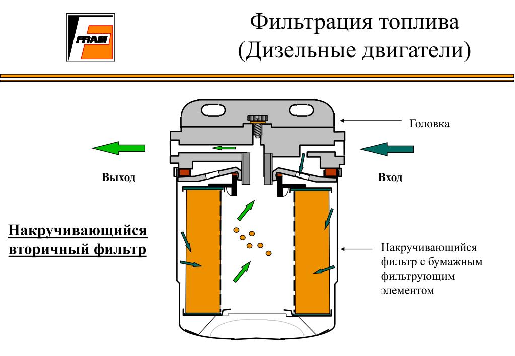 PPT - Фильтрация топлива Дизельные двигатели PowerPoint Presentation ...