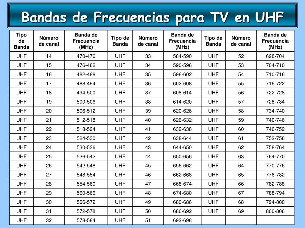 Открытая частота. Таблица каналов и частот рации VHF. Таблица частот рации VHF. Частоты каналов UHF раций. Таблица частот UHF диапазона.