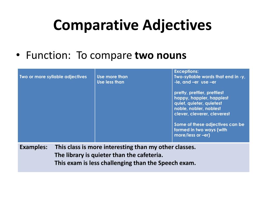 Little comparative adjective. Comparative with two-syllable. Comparing Nouns. Functions of adjectives. Two syllable adjectives.